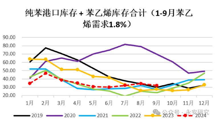 苯乙烯：成本支撑绝对价格，需求限制上方高度  第13张