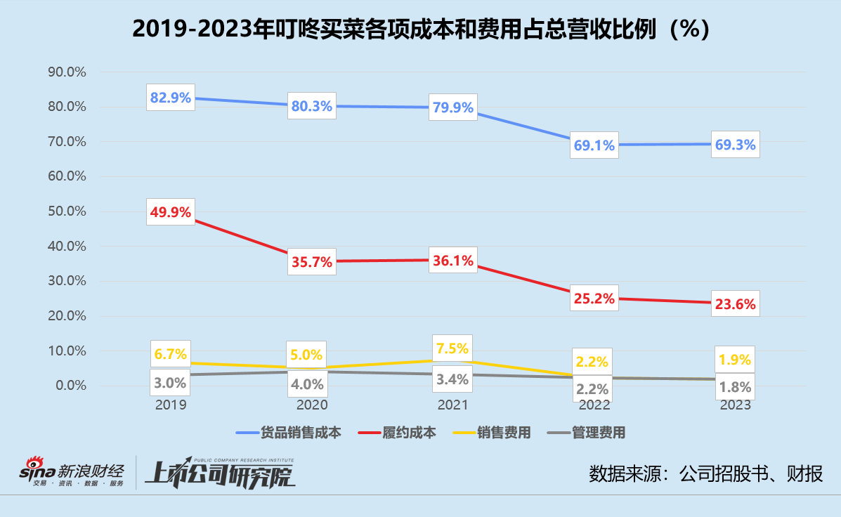 叮咚买菜转型之路坎坷，一季度GMV不及去年同期，市值蒸发近96%！ 