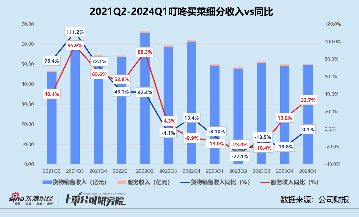 叮咚买菜转型之路坎坷，一季度GMV不及去年同期，市值蒸发近96%！ 