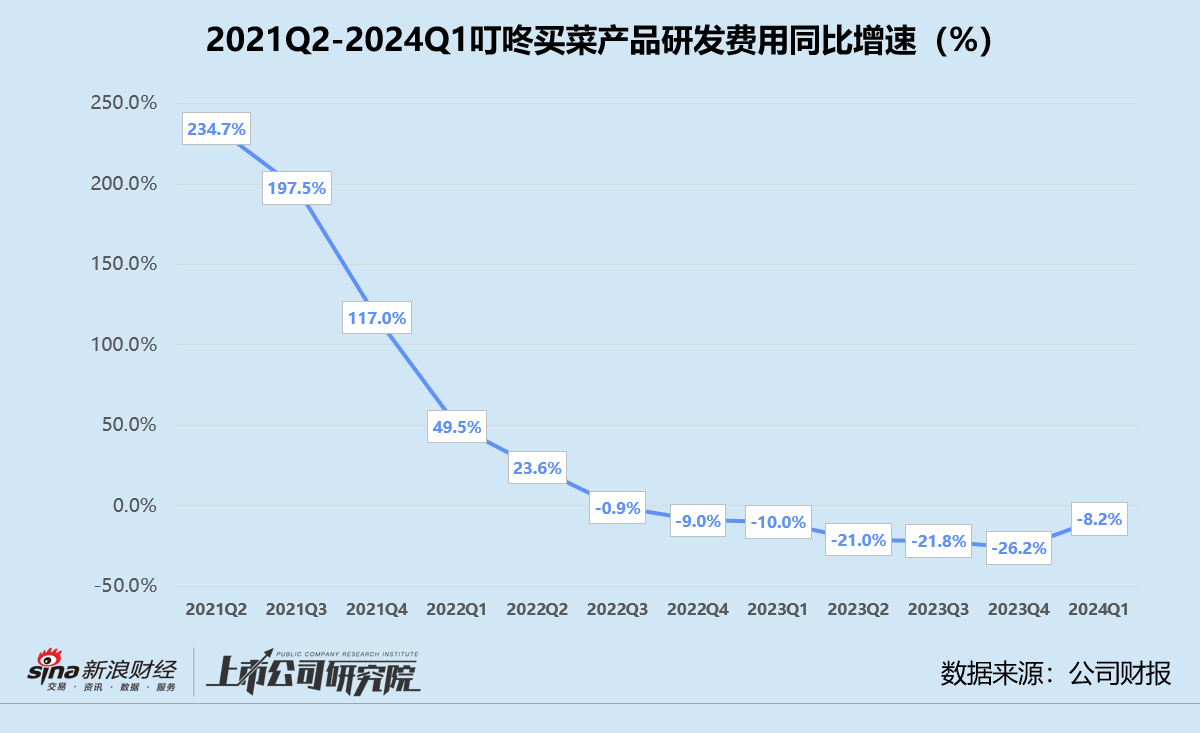 叮咚买菜转型之路坎坷，一季度GMV不及去年同期，市值蒸发近96%！ 