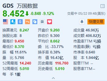 美股异动丨万国数据跌超9% Q1收入、每ADS亏损不及预期