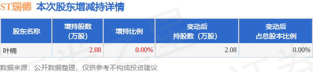 5月22日ST瑞德发布公告，其股东增持2.08万股  第1张