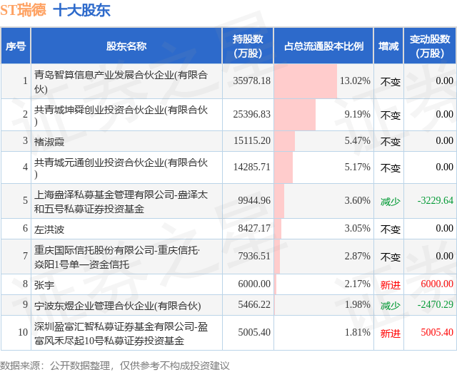 5月22日ST瑞德发布公告，其股东增持2.08万股  第2张