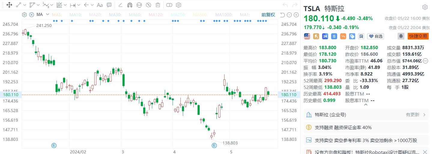 美股异动丨特斯拉收跌3.48%，欧洲市场销量跌至15个月低点