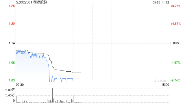 利源股份盘中快速跳水跌停 此前收深交所年报问询函  第1张