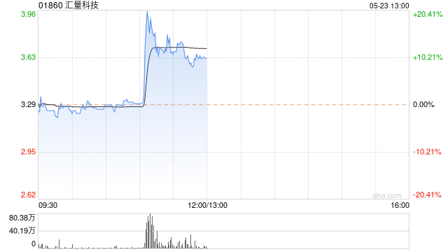 汇量科技抢眼登场！早盘疯狂涨近13%！第一季度业绩飙升到历史新高！