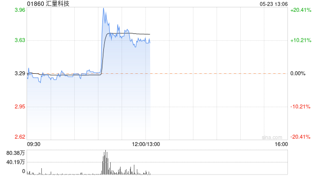 新澳门精准资料期期精准：汇量科技早盘暴涨近13%！第一季度业绩胜过所有预期，历史最高！  第1张