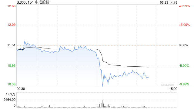 中成股份午后快速跳水一度触及跌停  第1张