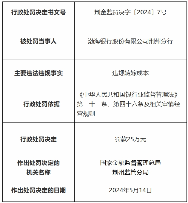 因违规转嫁成本 渤海银行荆州分行被罚款25万元