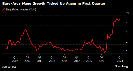 欧元区薪资增速加快 给计划降息的欧洲央行发出警告信号