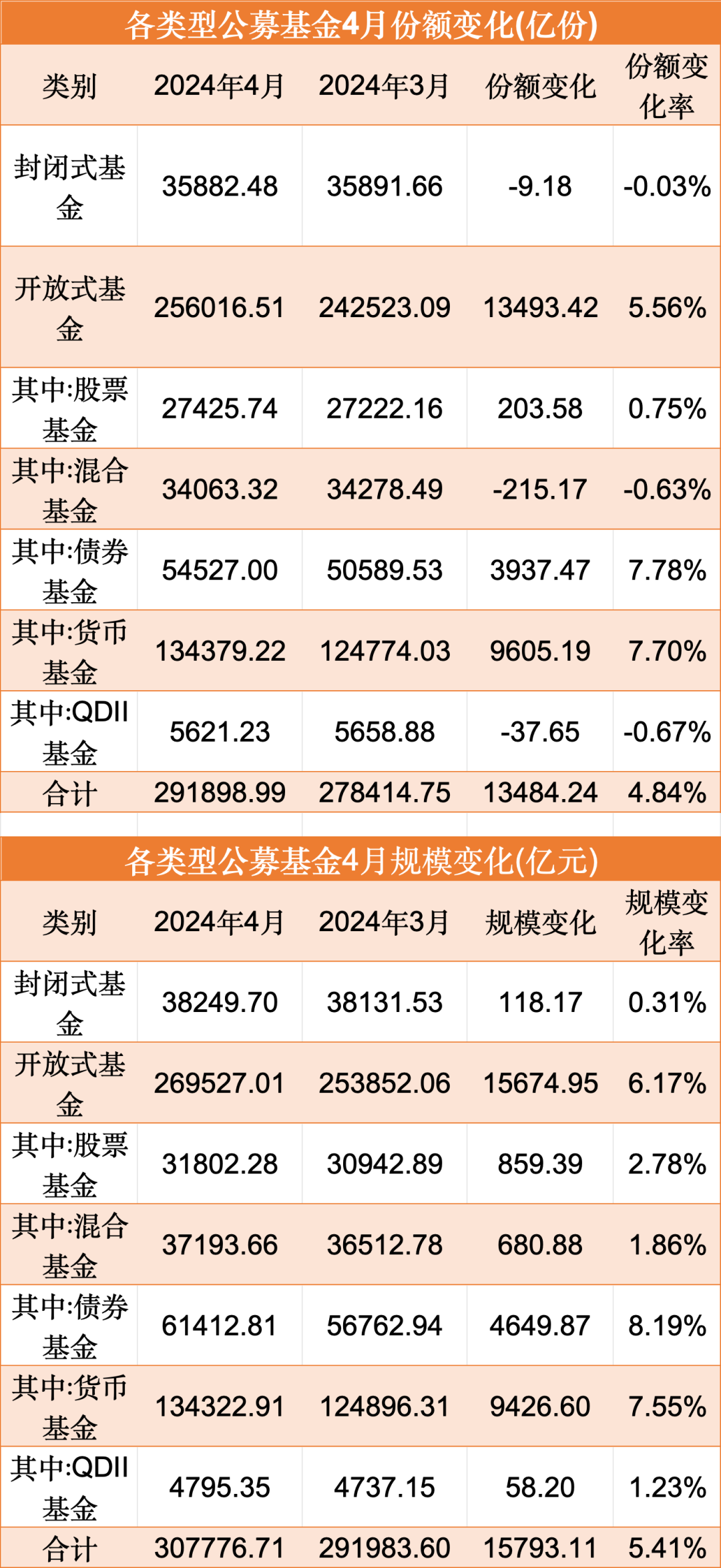 刚刚，见证历史！首破30万亿！  第3张