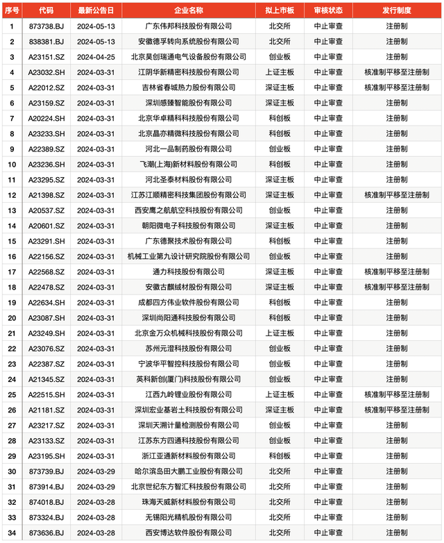 大华所被罚后，首单IPO终止客户出现！仍有34单项目中止状态  第2张