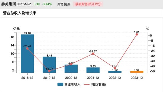 深交所对赫美集团发送问询函，要求公司自查是否触及*ST情形以及是否存在调节收入等情况  第2张