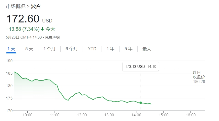 噩耗不断！波音2024年还要烧钱 股价盘中大跌逾7%  第1张