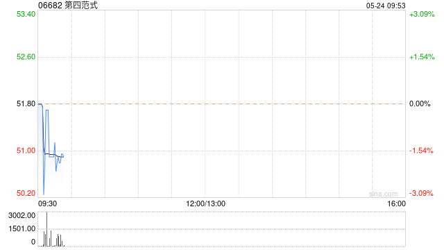 第四范式5月23日斥资约223.1万港元回购4.3万股  第1张
