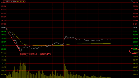 45%暴跌！百亿巨头崩了  第1张