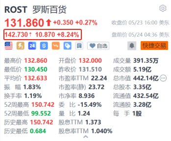 美股异动｜罗斯百货美股盘前涨超8% Q1业绩超预期并上调全年每股收益指引  第1张