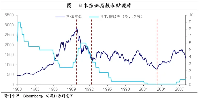 聚焦日本上世纪90年代：在当时低利率环境下权益资产有哪些投资机会？