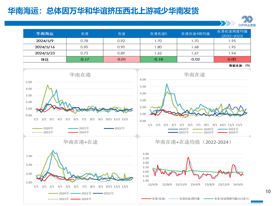 PVC周报：基本面"让位"资金,期价拉涨400点，现货难跟基差大幅走弱(5.24)  第10张