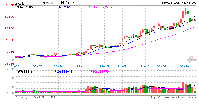 部分冶炼厂进入检修状态 铜价或温和上行