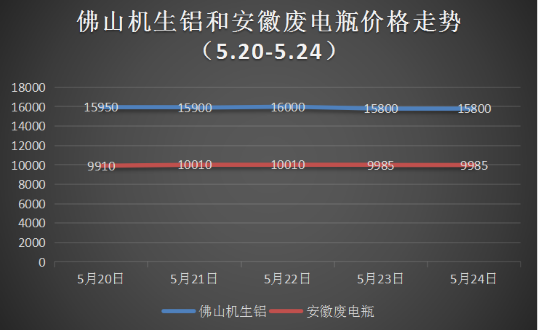 部分冶炼厂进入检修状态 铜价或温和上行