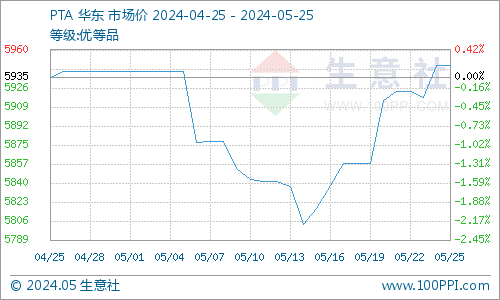 生意社：基本面暂无利多消息 PTA价格存下跌风险  第3张