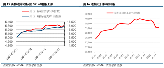 中信建投陈果：如期回调，耐心等待  第11张