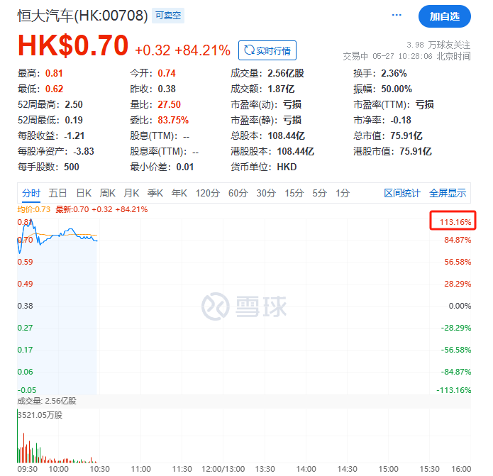 “恒大系”，飙涨！恒大汽车盘中涨超113%  第8张