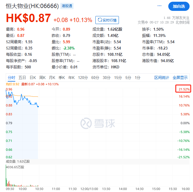 “恒大系”，飙涨！恒大汽车盘中涨超113%  第9张