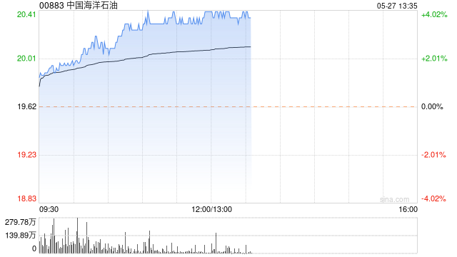 石油股早盘集体走高 中海油涨近4%中国石油涨近3%  第1张