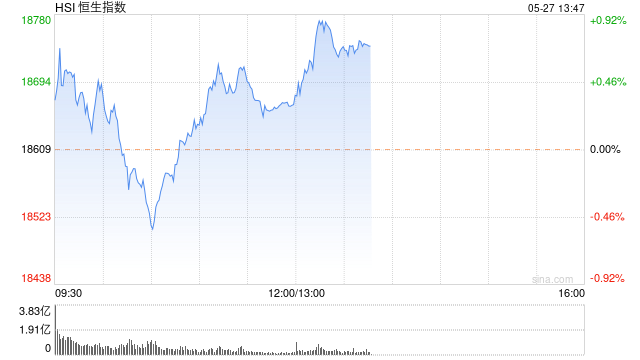 午评：港股恒指涨0.31% 恒生科指涨0.08%恒大汽车涨超81%  第2张