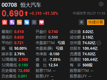 午评：港股恒指涨0.31% 恒生科指涨0.08%恒大汽车涨超81%  第4张