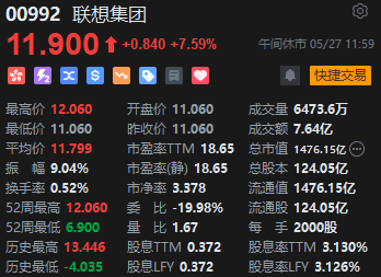 午评：港股恒指涨0.31% 恒生科指涨0.08%恒大汽车涨超81%