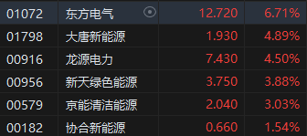 午评：港股恒指涨0.31% 恒生科指涨0.08%恒大汽车涨超81%