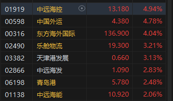 午评：港股恒指涨0.31% 恒生科指涨0.08%恒大汽车涨超81%  第8张