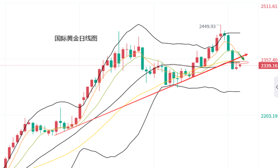 黄力晨:美联储降息希望减弱 黄金承压震荡整理  第2张