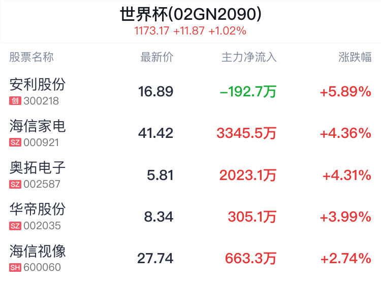 世界杯概念盘中拉升，安利股份涨5.89%