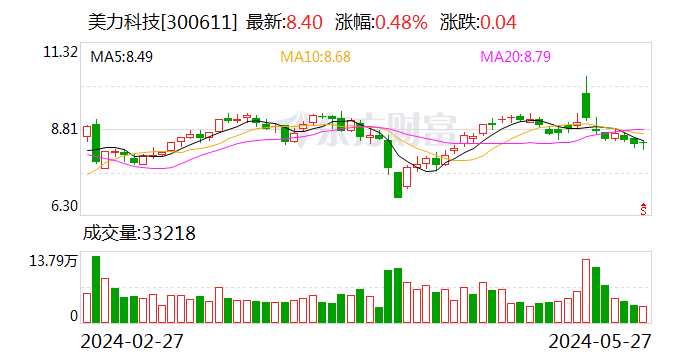 美力科技：控股股东一致行动人拟以不低于100万元增持公司股份