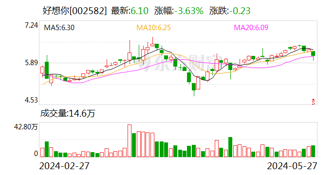 好想你：拟5000万元认购天府数智基金  第1张