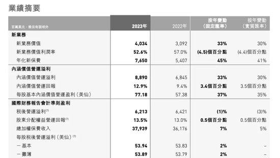 高管变阵！友邦人寿在下什么棋？  第4张