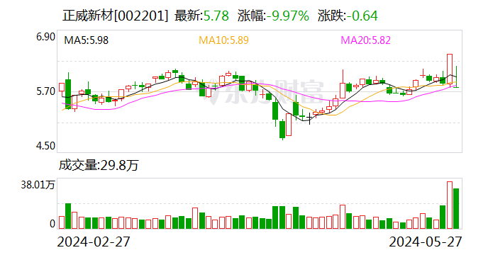 信披违规被立案股价跌停 正威新材面临易主？  第1张