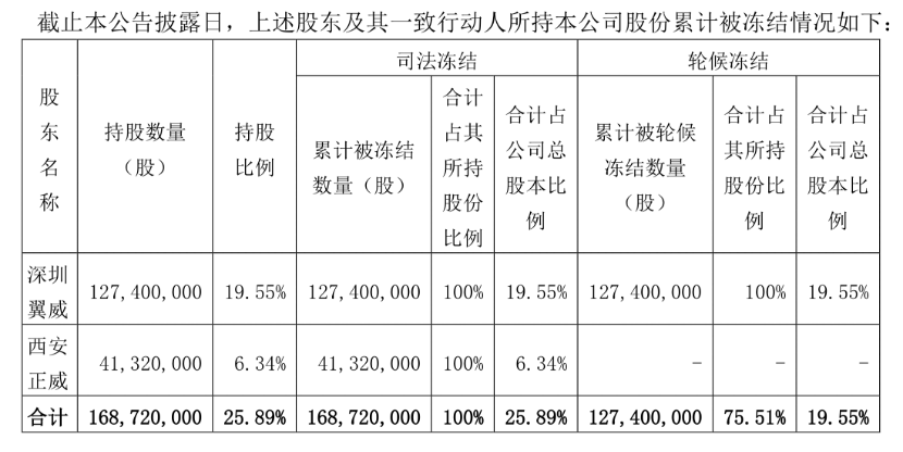 信披违规被立案股价跌停 正威新材面临易主？  第3张