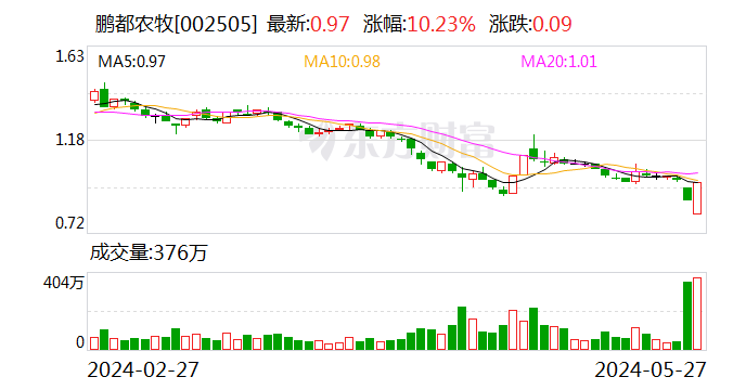 鹏都农牧：控股股东及一致行动人拟增持1%—2%公司股份  第1张