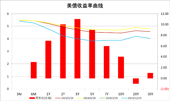 中加基金配置周报：国际局势反复，海外降息预期推迟  第26张