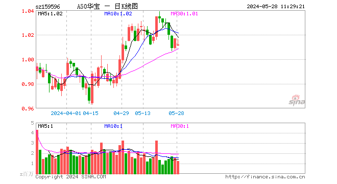 “1+N”政策体系持续完善，A50ETF华宝（159596）十大重仓股多数上涨  第1张