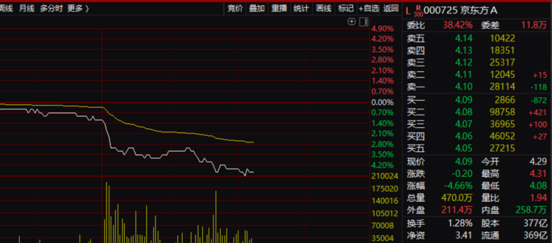 维信诺一则公告，吓懵千亿巨头京东方！面板行情如何？