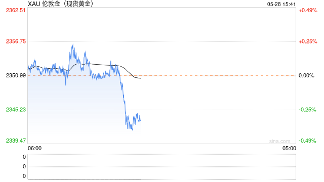 黄金突发跳水逼近2340美元，接下来如何走？