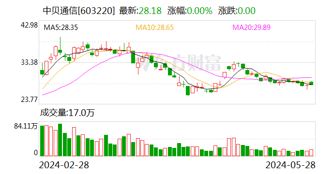 中贝通信签下近5亿长单 合作方背靠英伟达 股民质疑支付能力