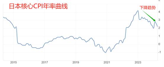 ATFX汇市：日本4月核心CPI年率大降0.4个百分点  第1张