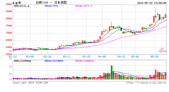 光大期货0528热点追踪：大涨容易，续涨不易，白银且行且珍惜  第2张